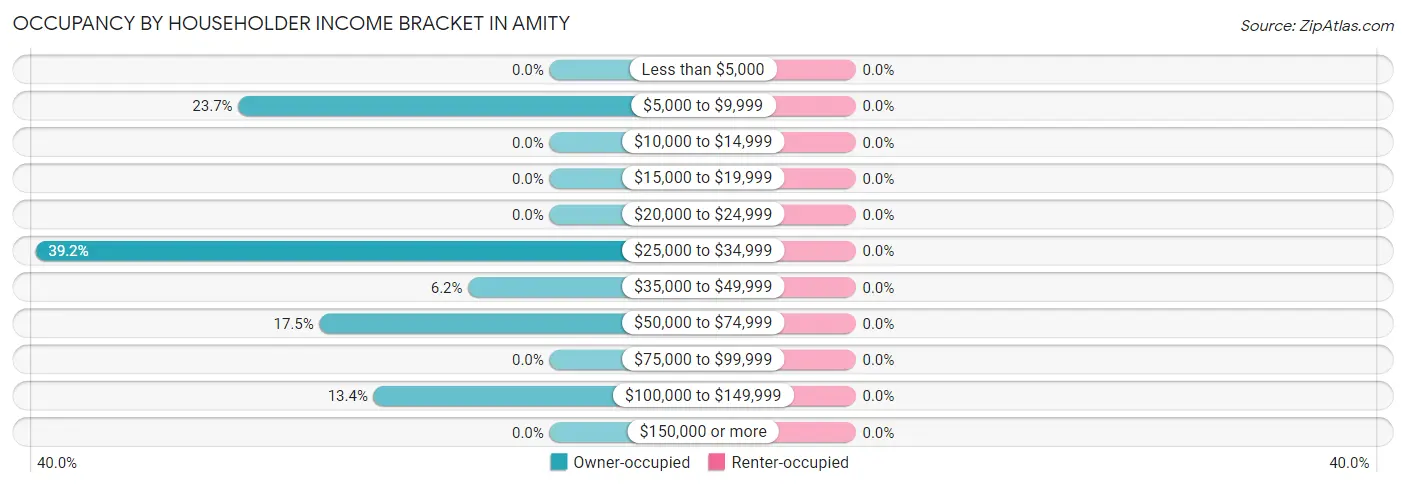 Occupancy by Householder Income Bracket in Amity