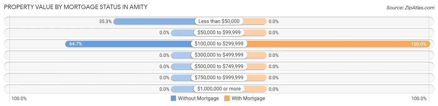 Property Value by Mortgage Status in Amity