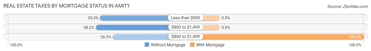 Real Estate Taxes by Mortgage Status in Amity