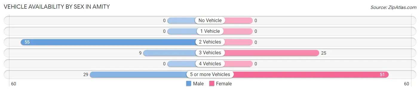 Vehicle Availability by Sex in Amity