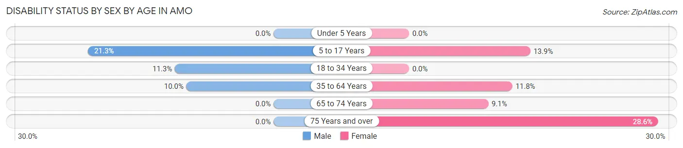 Disability Status by Sex by Age in Amo