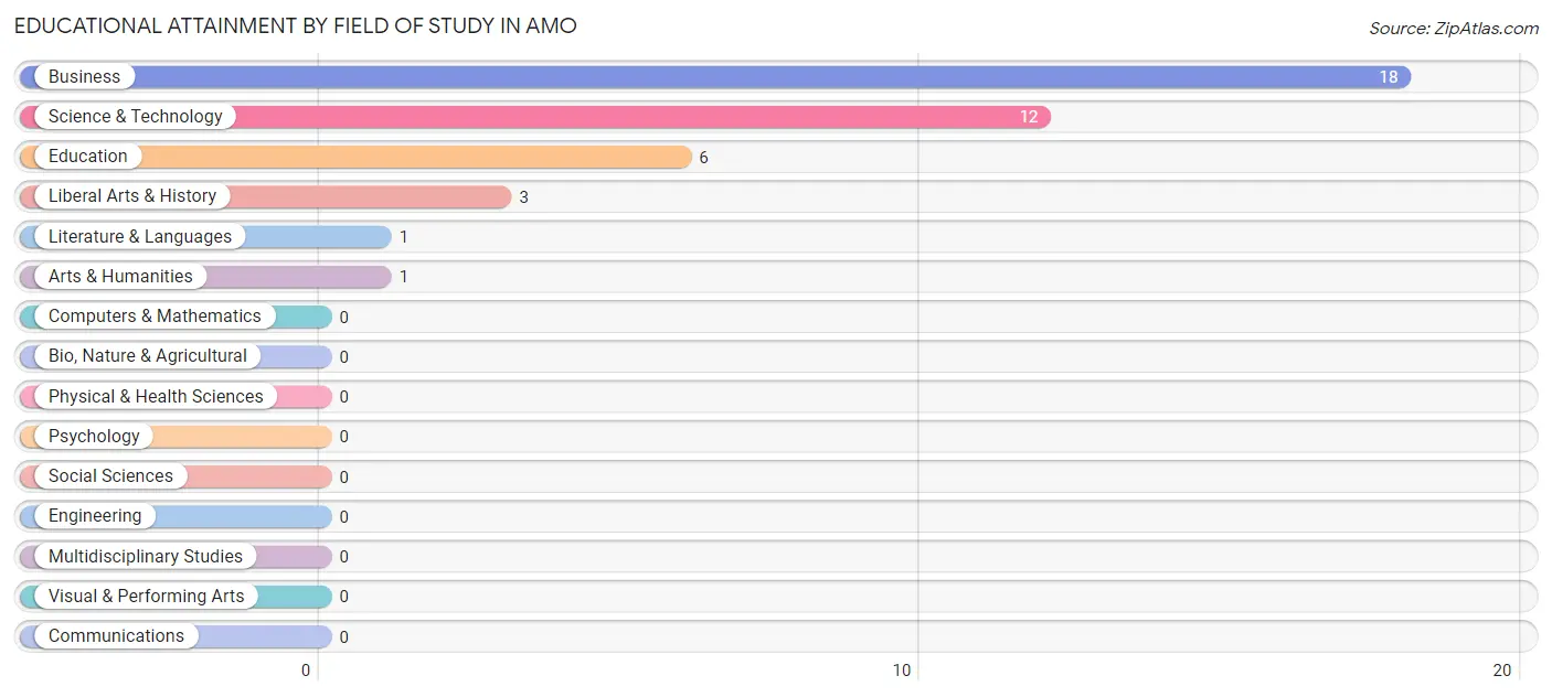 Educational Attainment by Field of Study in Amo