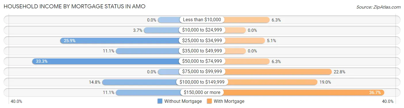 Household Income by Mortgage Status in Amo