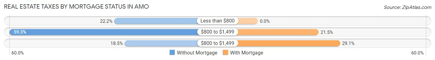 Real Estate Taxes by Mortgage Status in Amo