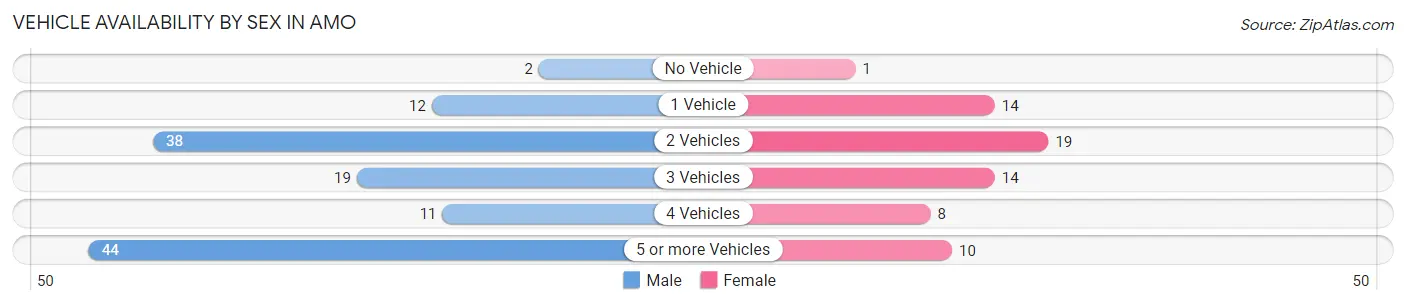 Vehicle Availability by Sex in Amo