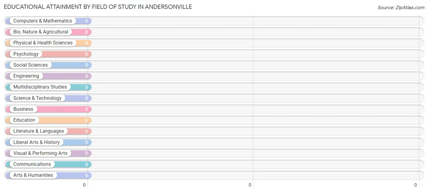 Educational Attainment by Field of Study in Andersonville