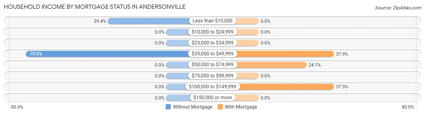 Household Income by Mortgage Status in Andersonville