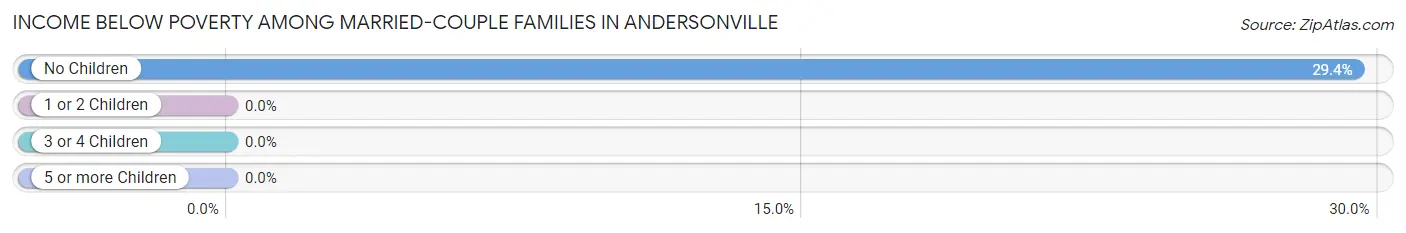 Income Below Poverty Among Married-Couple Families in Andersonville