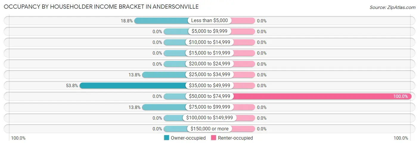 Occupancy by Householder Income Bracket in Andersonville
