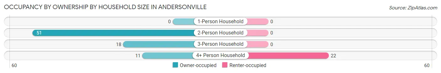 Occupancy by Ownership by Household Size in Andersonville