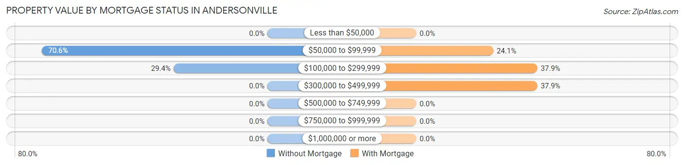 Property Value by Mortgage Status in Andersonville
