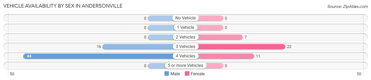 Vehicle Availability by Sex in Andersonville