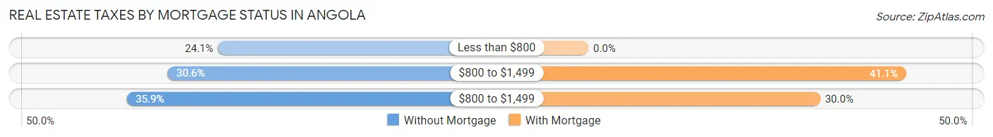 Real Estate Taxes by Mortgage Status in Angola