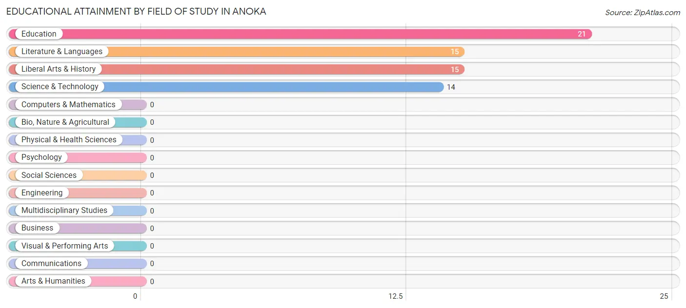 Educational Attainment by Field of Study in Anoka