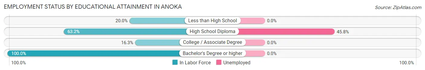 Employment Status by Educational Attainment in Anoka