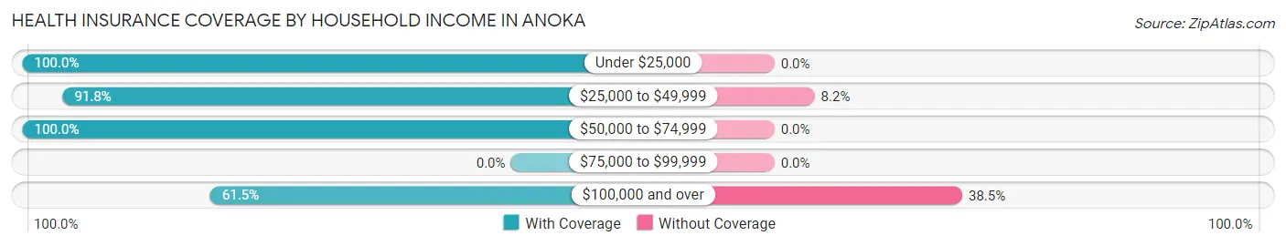 Health Insurance Coverage by Household Income in Anoka