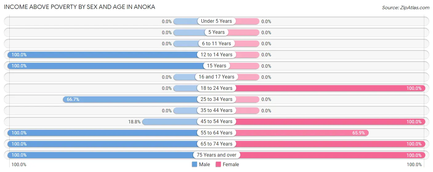 Income Above Poverty by Sex and Age in Anoka