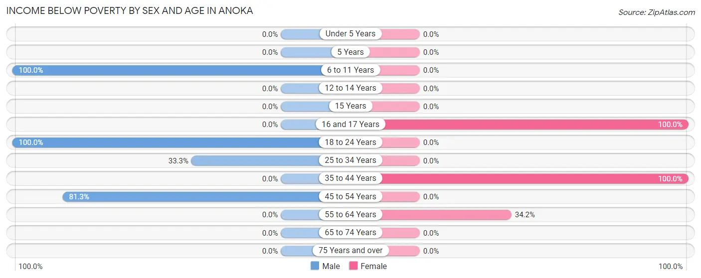 Income Below Poverty by Sex and Age in Anoka