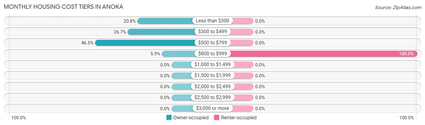 Monthly Housing Cost Tiers in Anoka