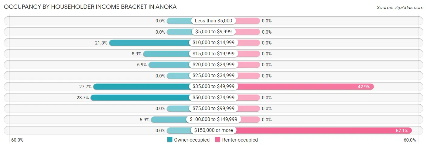 Occupancy by Householder Income Bracket in Anoka