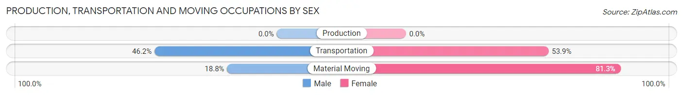 Production, Transportation and Moving Occupations by Sex in Anoka
