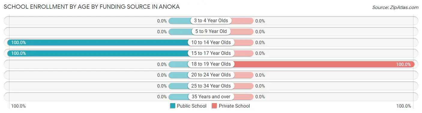 School Enrollment by Age by Funding Source in Anoka