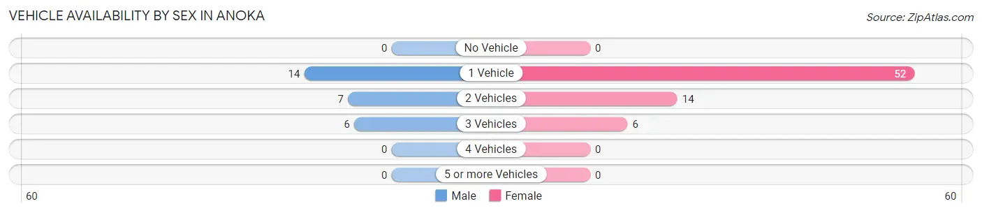 Vehicle Availability by Sex in Anoka