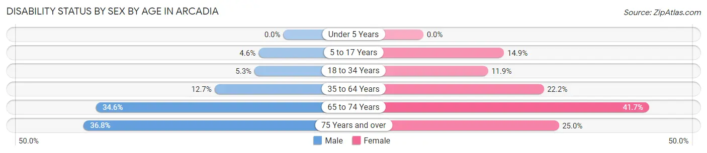 Disability Status by Sex by Age in Arcadia