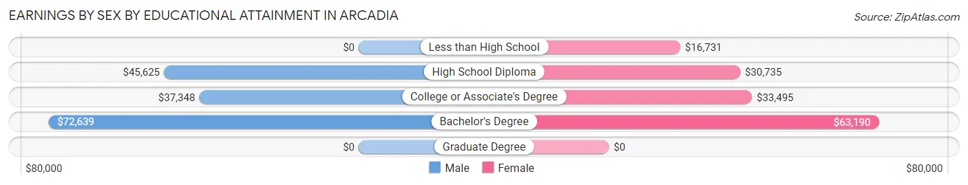 Earnings by Sex by Educational Attainment in Arcadia