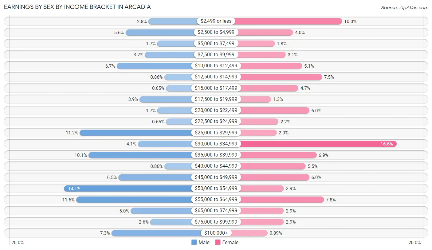 Earnings by Sex by Income Bracket in Arcadia