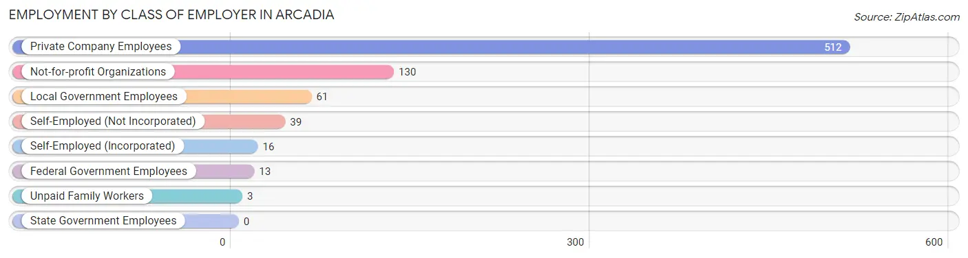 Employment by Class of Employer in Arcadia