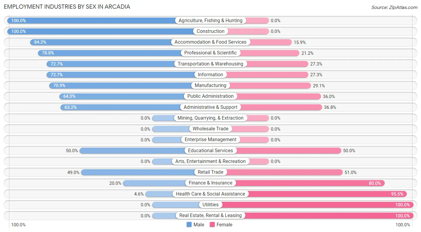 Employment Industries by Sex in Arcadia