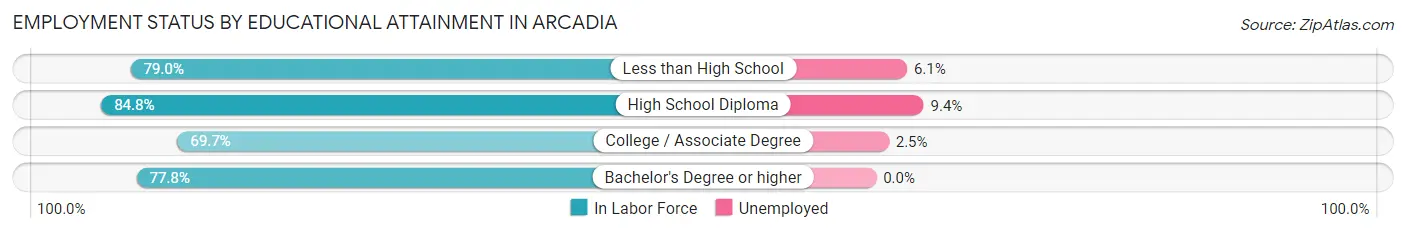 Employment Status by Educational Attainment in Arcadia