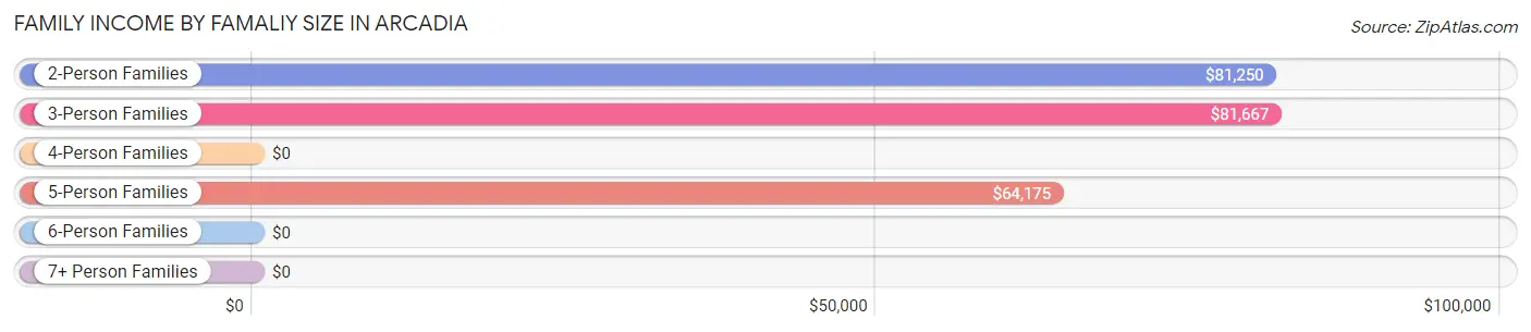 Family Income by Famaliy Size in Arcadia