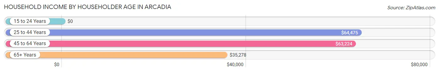 Household Income by Householder Age in Arcadia