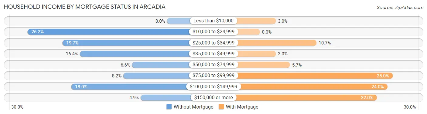 Household Income by Mortgage Status in Arcadia