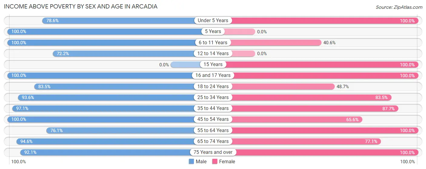 Income Above Poverty by Sex and Age in Arcadia