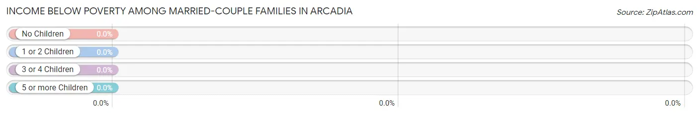 Income Below Poverty Among Married-Couple Families in Arcadia