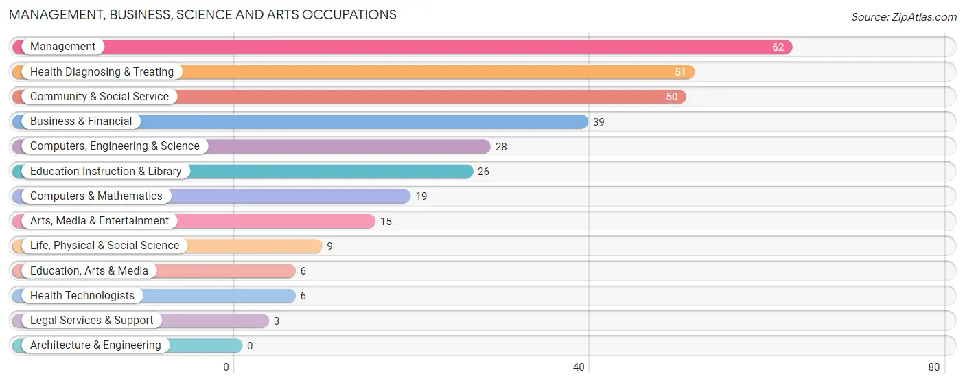 Management, Business, Science and Arts Occupations in Arcadia