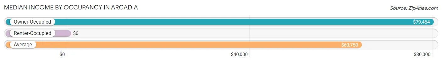 Median Income by Occupancy in Arcadia