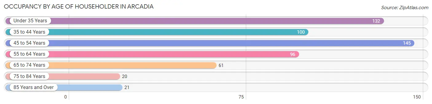 Occupancy by Age of Householder in Arcadia