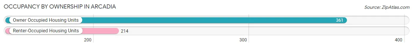 Occupancy by Ownership in Arcadia