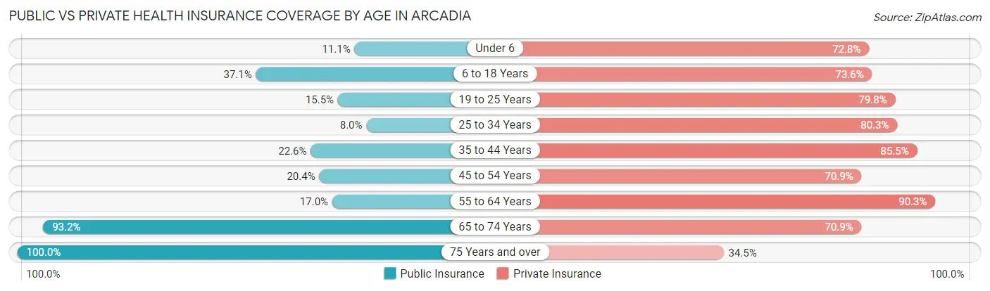 Public vs Private Health Insurance Coverage by Age in Arcadia