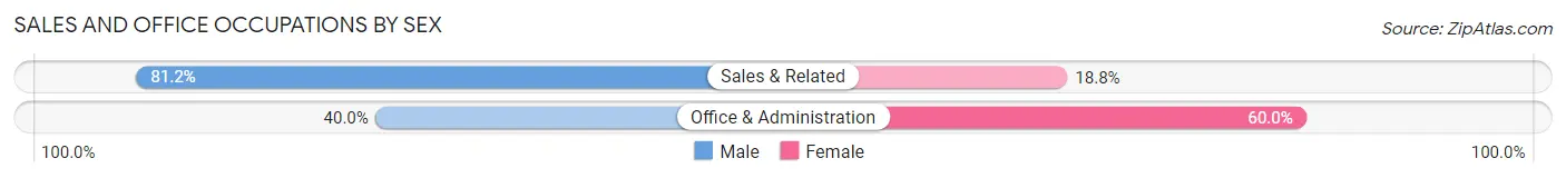 Sales and Office Occupations by Sex in Arcadia