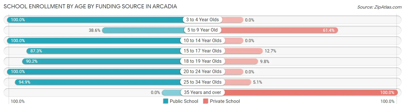 School Enrollment by Age by Funding Source in Arcadia