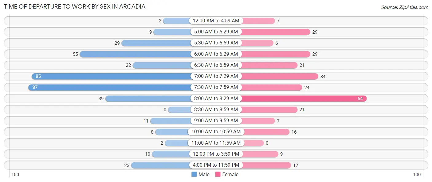 Time of Departure to Work by Sex in Arcadia