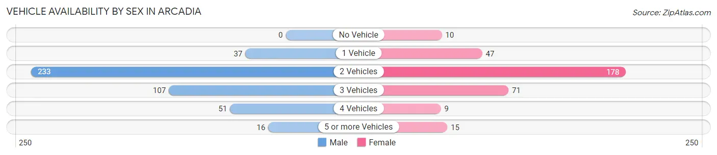 Vehicle Availability by Sex in Arcadia