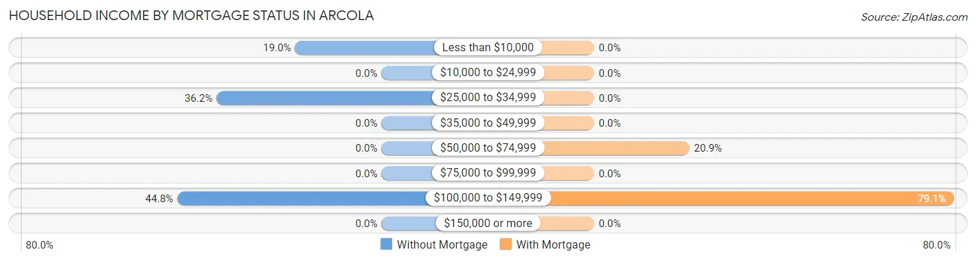Household Income by Mortgage Status in Arcola