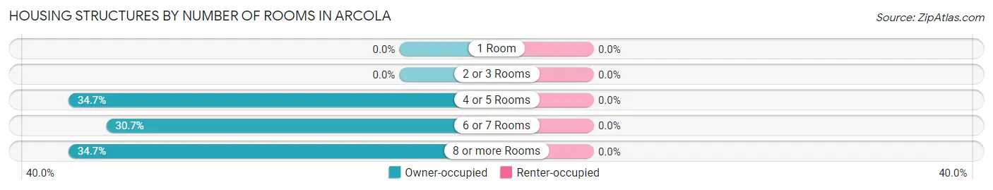 Housing Structures by Number of Rooms in Arcola