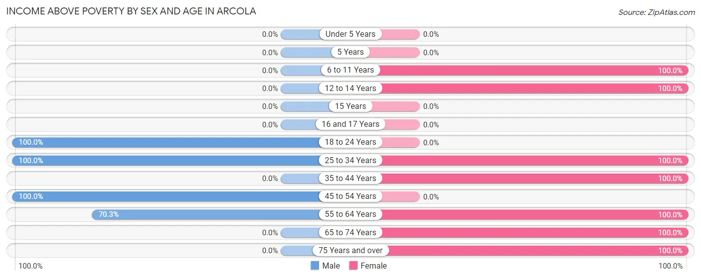 Income Above Poverty by Sex and Age in Arcola
